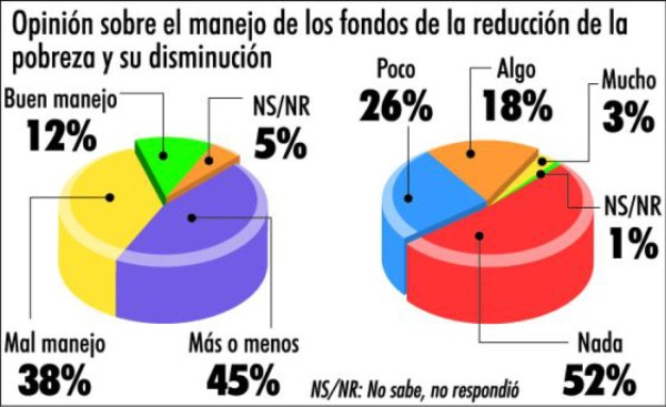 Ven peor la situación económica