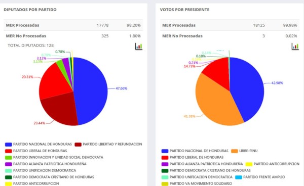 Partido Nacional se impone en todas las fórmulas electorales