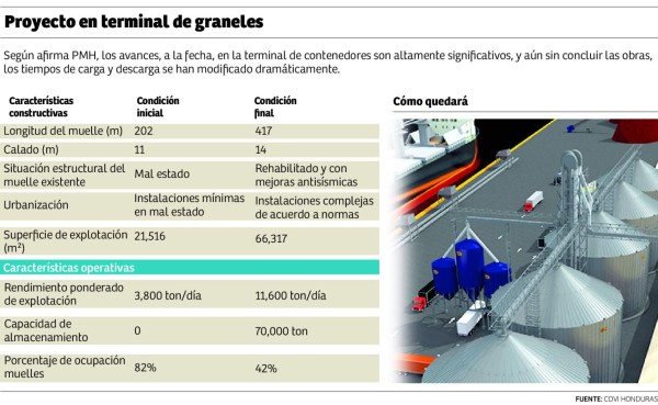 Hasta L3 millones de recargo pagan graneleros por atrasos
