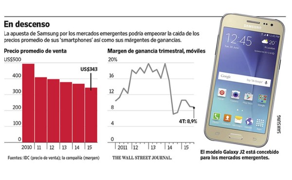 Bajar los precios, la táctica de Samsung en los emergentes