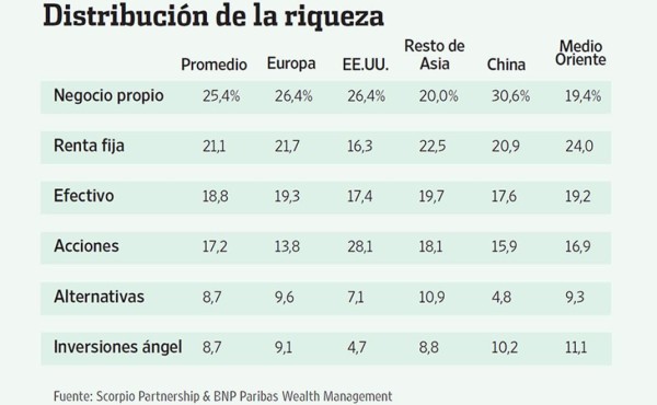 Los más ricos del mundo invierten en ellos mismos