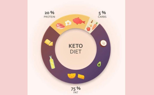 Keto y las otras dietas que están de moda entre los hondureños