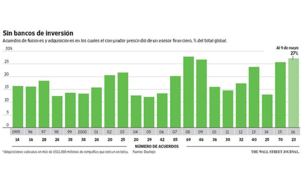 Wall Street pierde peso en el jugoso rubro de las fusiones