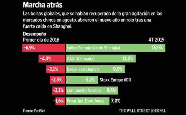 Las dudas sobre China vuelven a sacudir los mercados financieros