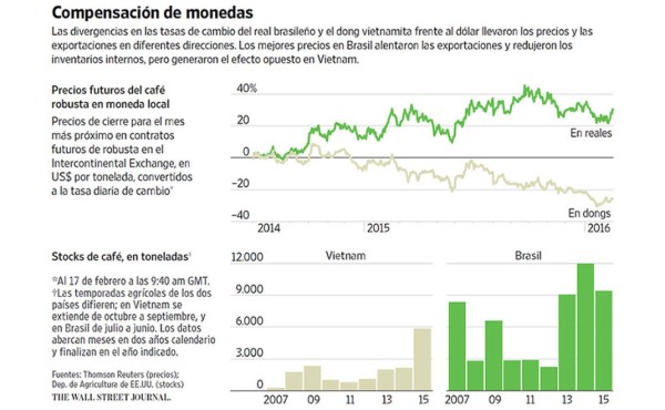 El dólar divide entre ganadores y perdedores a los países cafeteros