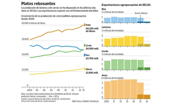 El queso, señal del exceso agropecuario en EE.UU.