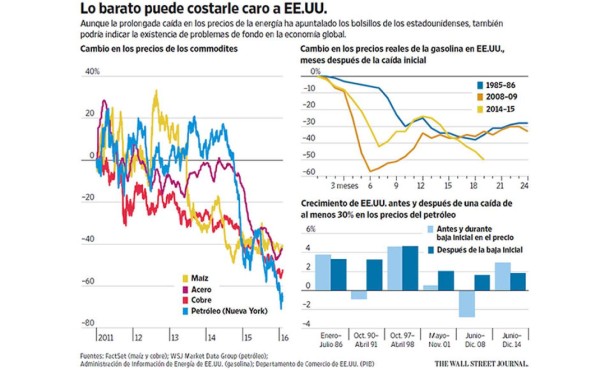 El derrumbe del petróleo abre un ciclo vicioso para la economía