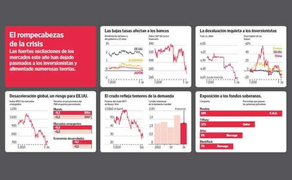 ¿Por qué los mercados financieros se siguen derrumbando? Cinco explicaciones