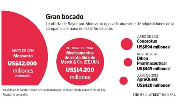 Bayer y Monsanto, dos gigantes en busca del cambio