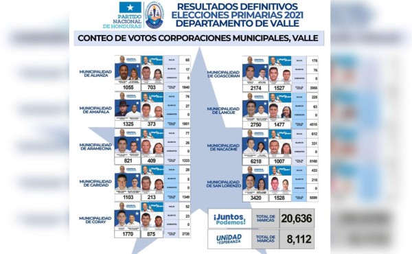 Corriente de Nasry Asfura lidera los primeros puestos a diputados