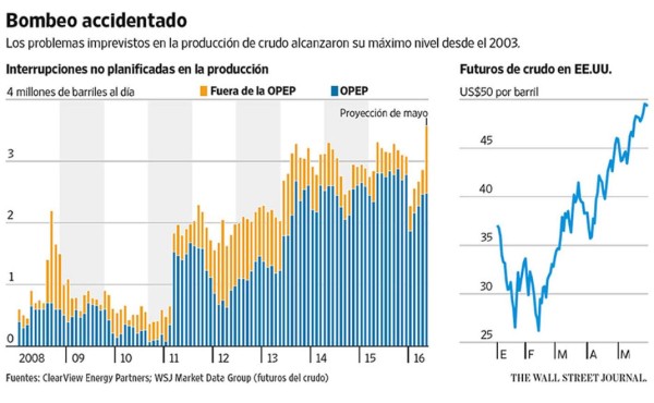 El miedo está detrás del alza de los precios del petróleo