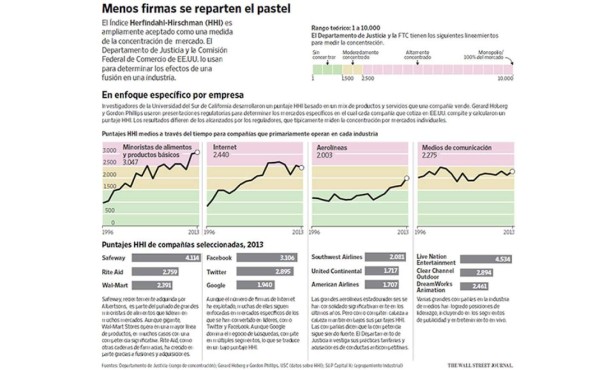 Las fusiones reducen la competencia en EE.UU.