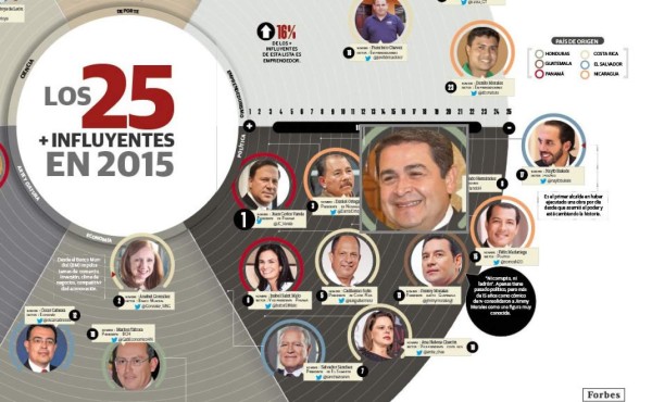 Juan Orlando entre los 25 más influyentes de Centroamérica, según Forbes