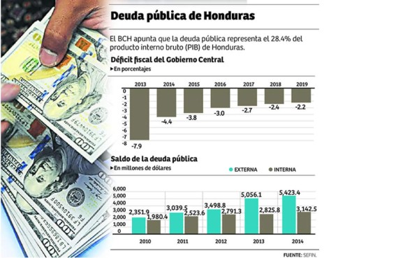 Ahorro en la deuda interna será de 520 millones de lempiras al año