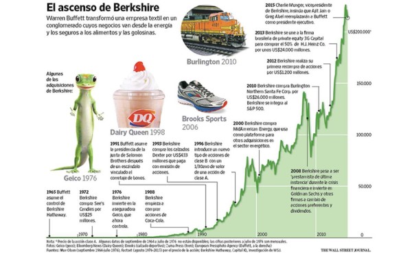 Las lecciones de Warren Buffett en 50 años