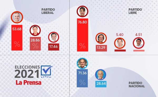 Asfura, Xiomara y Yani van camino a la victoria en elecciones primarias