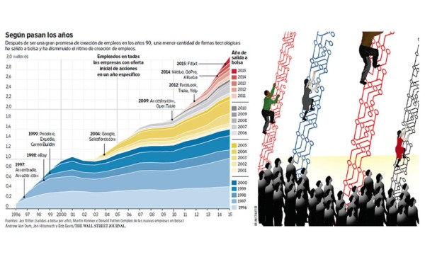 La otra cara del auge tecnológico es la baja creación de empleos en Estados Unidos