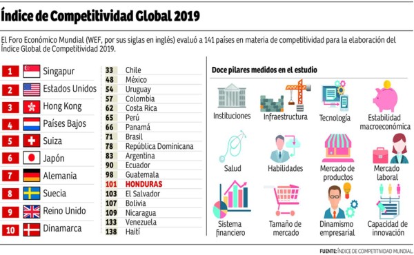 Honduras sin avanzar en índice de competitividad