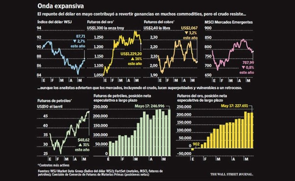 El dólar fuerte sacude los mercados