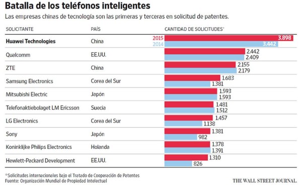 Las patentes, el arma de los rivales chinos para retar a Apple y Samsung