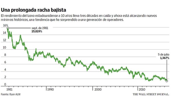 Los bonos de Estados Unidos se acercan a un rendimiento de 1%