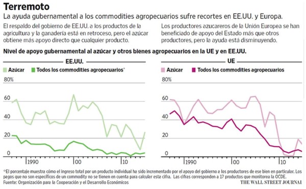 La caída de las barreras comerciales estremece a la industria azucarera