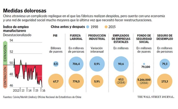 El gradualismo diluye la ambición reformista en las estatales chinas