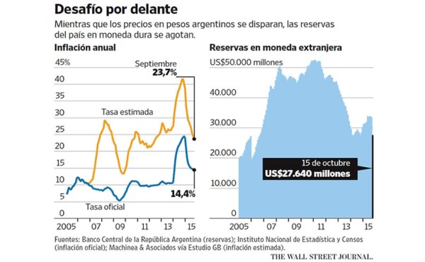El mercado no espera un milagro en Argentina