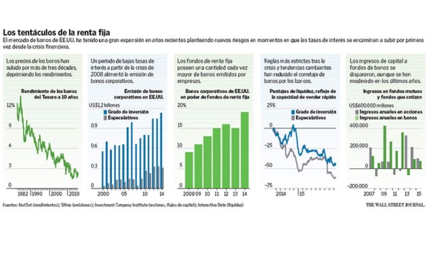 El mercado de bonos es más grande y frágil