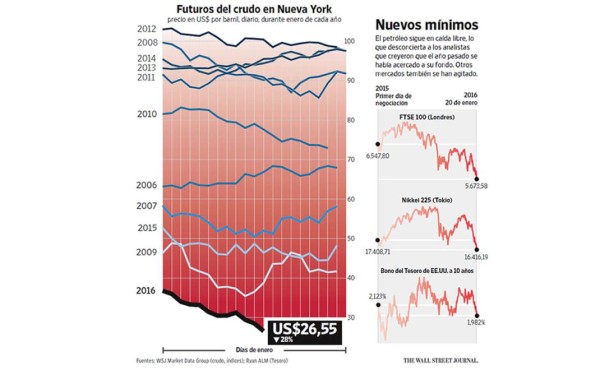 Los inversionistas buscan refugio en una jornada marcada por la caída del petróleo