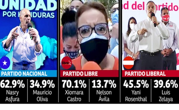 Nasry Asfura y Xiomara Castro lideran; elección cerrada en el Partido Liberal