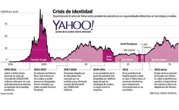 Yahoo, un paradigma de las oportunidades perdidas en la web