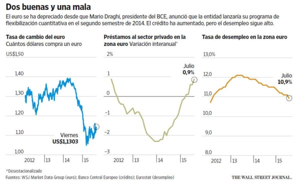 La zona euro enfrenta los límites de las políticas de estímulo del BCE