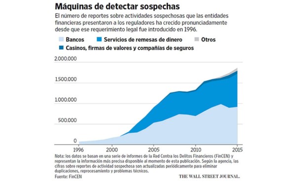 El sistema bancario consolida su papel como agente de la ley
