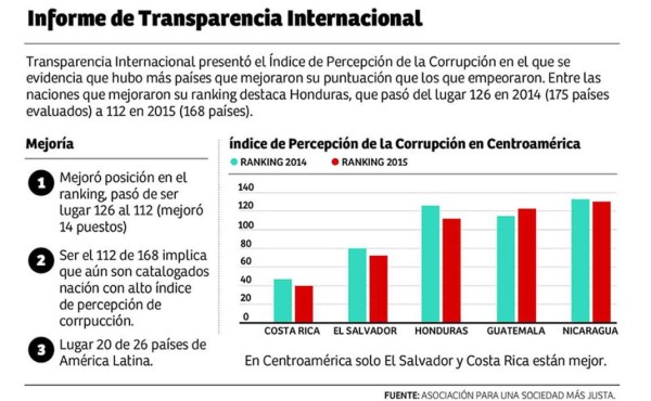 Honduras sube 14 escalones en ranking de transparencia