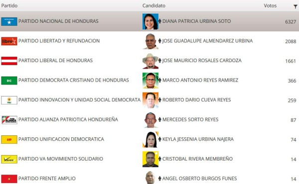 Diana Urbina es la virtual alcaldesa de Yoro