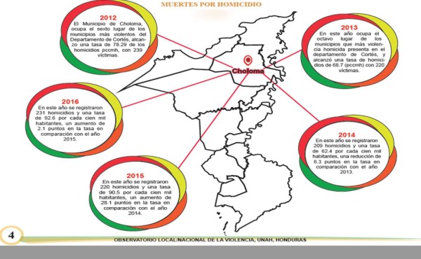 Van 142 homicidios en Choloma; la mayoría perpetrados por La Rumba, MS-13 y Pandilla 18