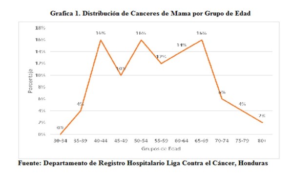 Cortés, el departamento con más casos de cáncer de mama en Honduras