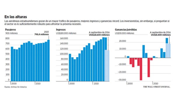 El alza de los costos, una prueba para las aerolíneas de EE.UU.