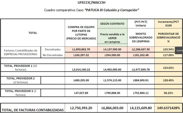 Maccih acusa de sobrevaloración en viviendas de Patuca III a 10 personas
