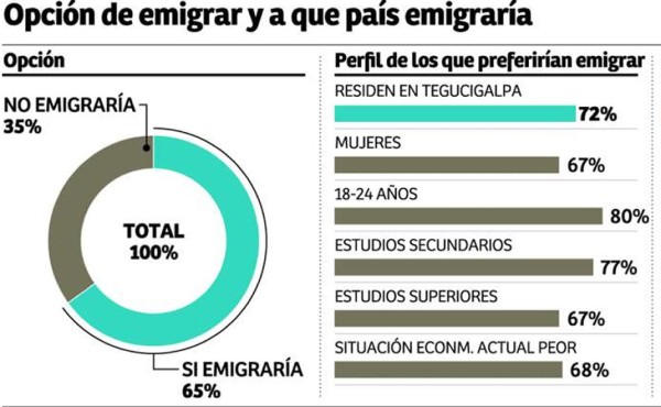 El 65% de los hondureños emigraría si pudiera