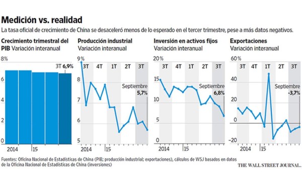 Los analistas cuestionan las cifras de crecimiento de China