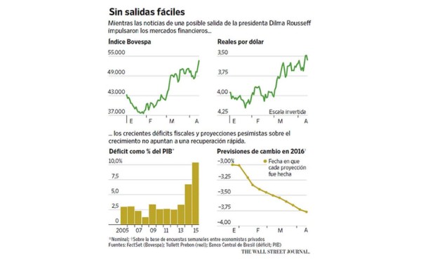 Los mercados vuelan, pero la economía real de Brasil sufre