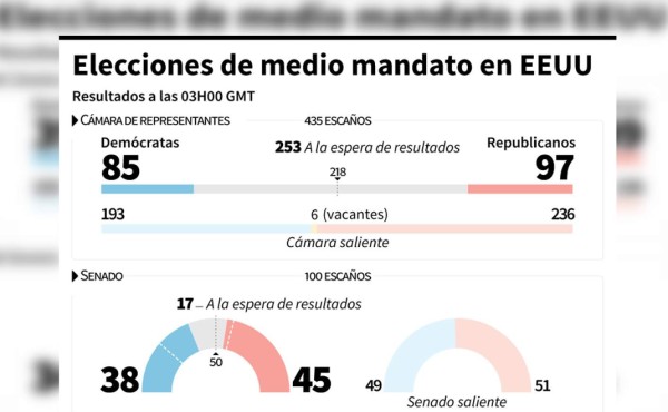 Demócratas ganan la Cámara de Representantes a Trump