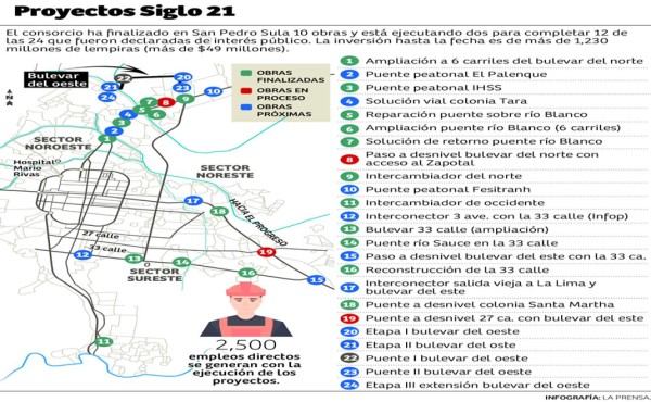 Dos puentes y un retorno iniciará Siglo 21 este año