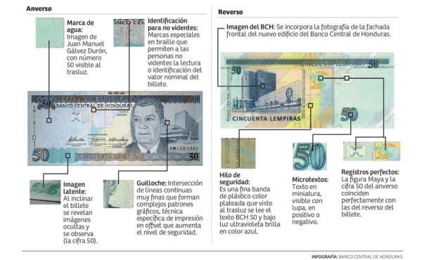 Refuerzan medidas de seguridad en billetes de 50, 100 y 500 lempiras