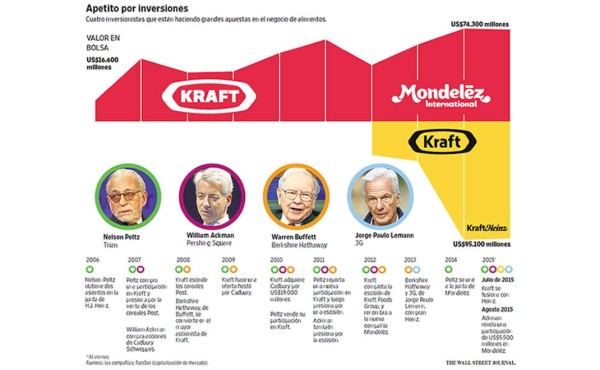 Kraft Heinz y Mondelēz, otra vez en la danza de una consolidación