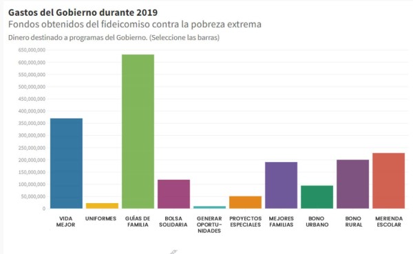 Fideicomiso que financiará a FFAA fracasó en reducir la pobreza
