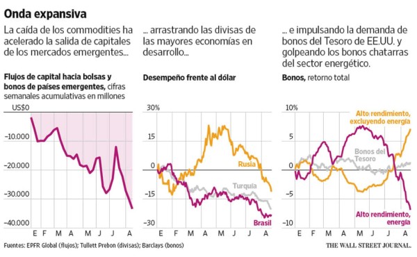 El derrumbe de las bolsas, una amenaza para países emergentes