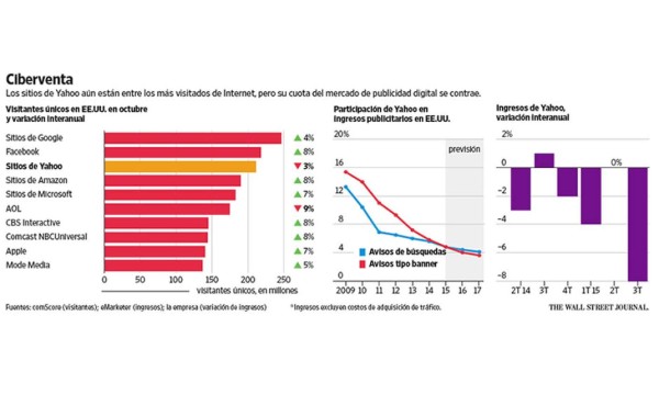 La posible venta de Yahoo representa el fin de una era